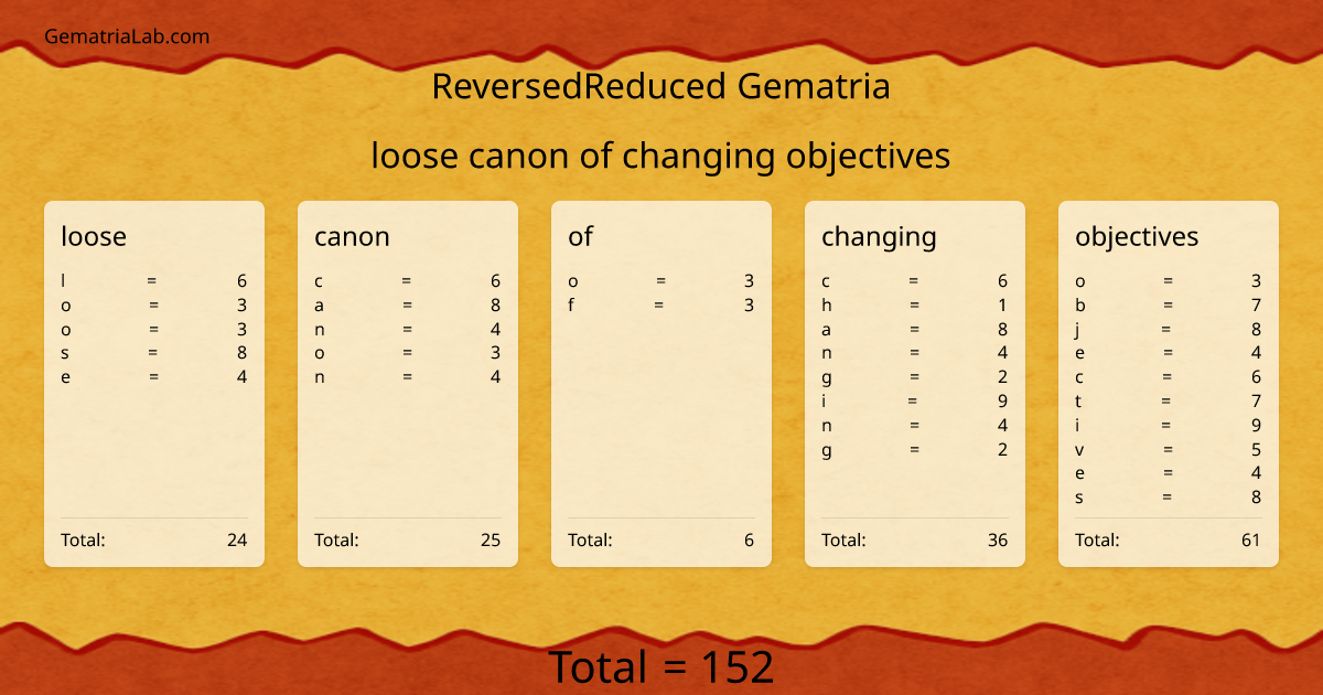 loose canon of changing objectives in reversedReduced Gematria